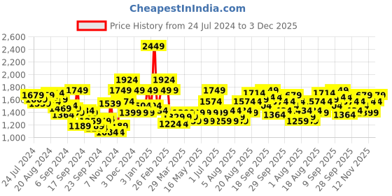 myntra.com WROGN Men Perforated Everyday Sneakers wrogn Price History Graph from 24 Jul 2024 to 3 Dec 2025
