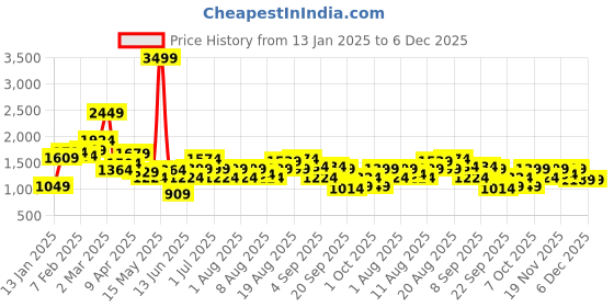 myntra.com WROGN Men Perforated Everyday Sneakers wrogn Price History Graph from 13 Jan 2025 to 4 Dec 2025