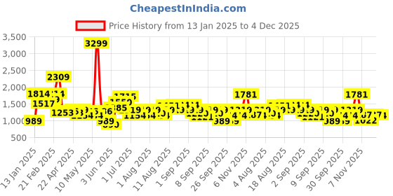 myntra.com WROGN Men Perforated EverydaySneakers wrogn Price History Graph from 13 Jan 2025 to 4 Dec 2025
