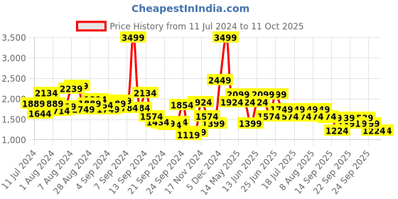 myntra.com WROGN Men Perforated Sneakers wrogn Price History Graph from 11 Jul 2024 to 11 Oct 2025