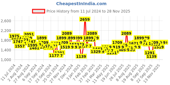myntra.com WROGN Men Perforated Sneakers wrogn Price History Graph from 11 Jul 2024 to 25 Nov 2025