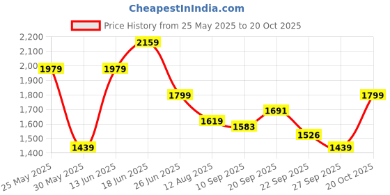 myntra.com WROGN Men Perforations PU Sneakers wrogn Price History Graph from 25 May 2025 to 19 Oct 2025