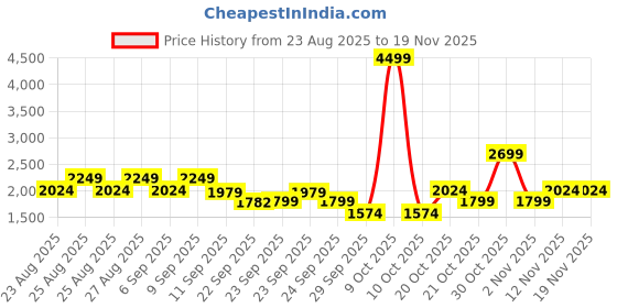 myntra.com WROGN Men Perforations PU Sneakers wrogn Price History Graph from 23 Aug 2025 to 19 Nov 2025