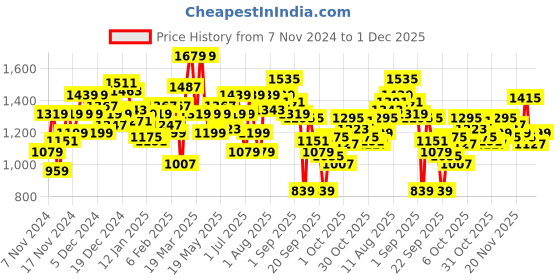 myntra.com WROGN Men Pink Printed Hooded Pullover Sweatshirt wrogn Price History Graph from 7 Nov 2024 to 1 Dec 2025