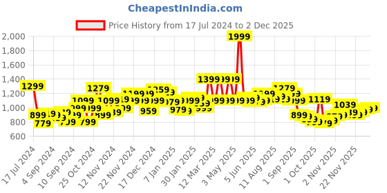 myntra.com WROGN Men Pink Solid Pullover Sweater wrogn Price History Graph from 17 Jul 2024 to 1 Dec 2025