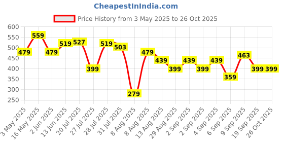myntra.com WROGN Men Pockets Slim Fit T-shirt wrogn Price History Graph from 3 May 2025 to 26 Oct 2025