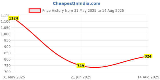 myntra.com WROGN Men Polo Collar T-shirt wrogn Price History Graph from 31 May 2025 to 14 Aug 2025
