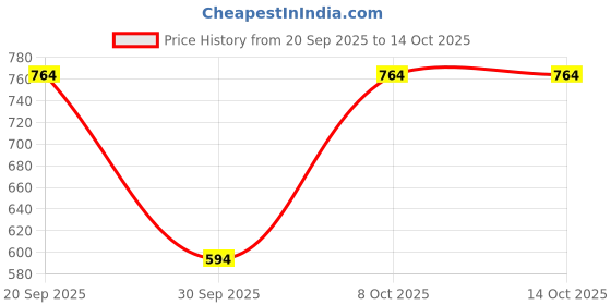 myntra.com WROGN Men Printed Casual Shirt wrogn Price History Graph from 20 Sep 2025 to 14 Oct 2025