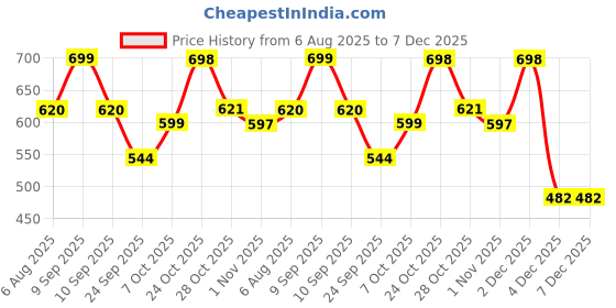 myntra.com WROGN Men Printed Casual Sliders wrogn Price History Graph from 6 Aug 2025 to 7 Dec 2025