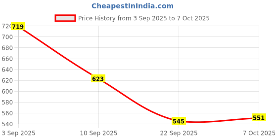 myntra.com WROGN Men Printed Casual Sliders wrogn Price History Graph from 3 Sep 2025 to 7 Oct 2025