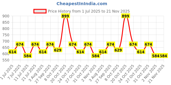myntra.com WROGN Men Printed Clogs wrogn Price History Graph from 1 Jul 2025 to 21 Nov 2025