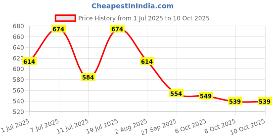 myntra.com WROGN Men Printed Clogs wrogn Price History Graph from 1 Jul 2025 to 8 Oct 2025