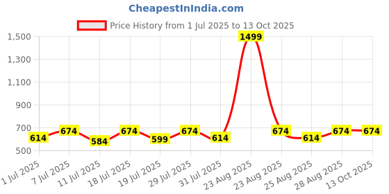 myntra.com WROGN Men Printed Clogs wrogn Price History Graph from 1 Jul 2025 to 13 Oct 2025