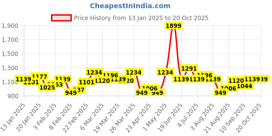 myntra.com WROGN Men Printed Comfort FitJoggers wrogn Price History Graph from 13 Jan 2025 to 20 Oct 2025