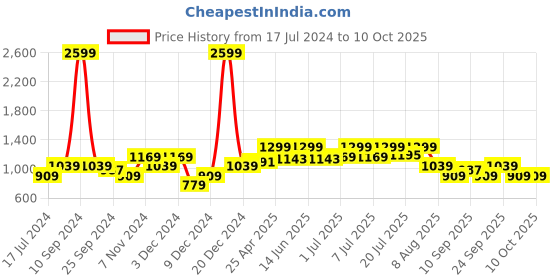 myntra.com WROGN Men Printed Cotton Jogger wrogn Price History Graph from 17 Jul 2024 to 10 Oct 2025