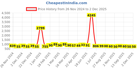 myntra.com WROGN Men Printed Dial & Bracelet Style Straps Analogue Watch HOBWRG0472A wrogn Price History Graph from 26 Nov 2024 to 2 Dec 2025
