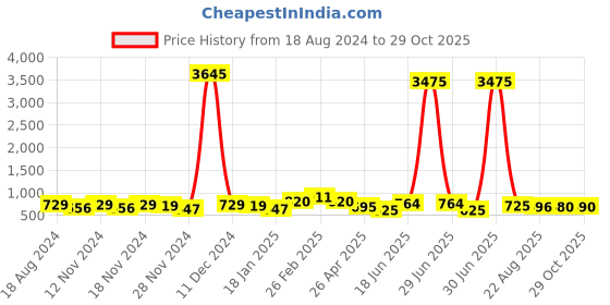 myntra.com WROGN Men Printed Dial & Leather Straps Analogue Watch HOBWRG0434 wrogn Price History Graph from 18 Aug 2024 to 29 Oct 2025