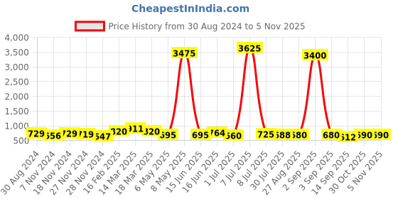 myntra.com WROGN Men Printed Dial & Leather Straps Analogue Watch HOBWRG0443 wrogn Price History Graph from 30 Aug 2024 to 3 Nov 2025