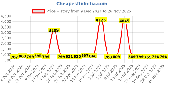 myntra.com WROGN Men Printed Dial & Stainless Steel Straps Analogue Watch HOBWRG041SBL wrogn Price History Graph from 9 Dec 2024 to 24 Nov 2025