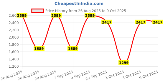 myntra.com WROGN Men Printed Front-Open Sweatshirt wrogn Price History Graph from 26 Aug 2025 to 9 Oct 2025