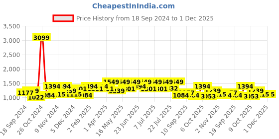 myntra.com WROGN Men Printed Hooded Sweatshirt wrogn Price History Graph from 18 Sep 2024 to 1 Dec 2025
