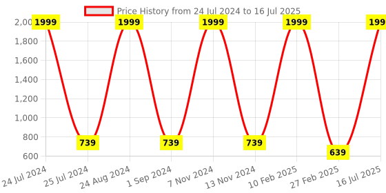 myntra.com WROGN Men Printed Leather Two Fold Wallet wrogn Price History Graph from 24 Jul 2024 to 16 Jul 2025