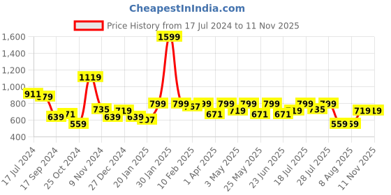 myntra.com WROGN Men Printed Mid Rise Acrylic Shorts wrogn Price History Graph from 17 Jul 2024 to 11 Nov 2025
