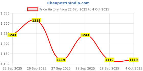 myntra.com WROGN Men Printed Mid-Rise Regular Fit Pure Cotton Jeans wrogn Price History Graph from 22 Sep 2025 to 4 Oct 2025