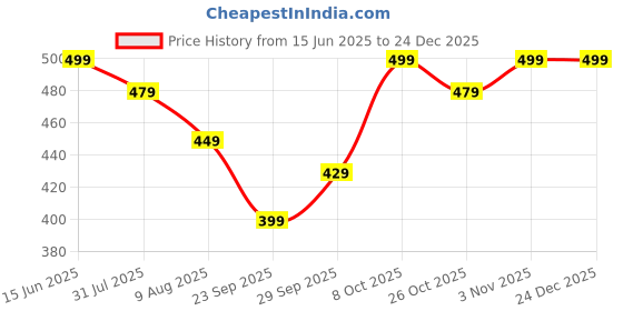 myntra.com WROGN Men Printed Pockets Slim Fit T-shirt wrogn Price History Graph from 15 Jun 2025 to 24 Dec 2025