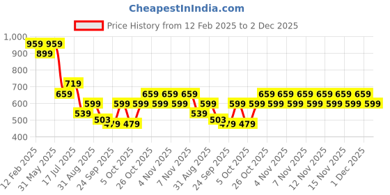 myntra.com WROGN Men Printed Pockets T-shirt wrogn Price History Graph from 12 Feb 2025 to 2 Dec 2025