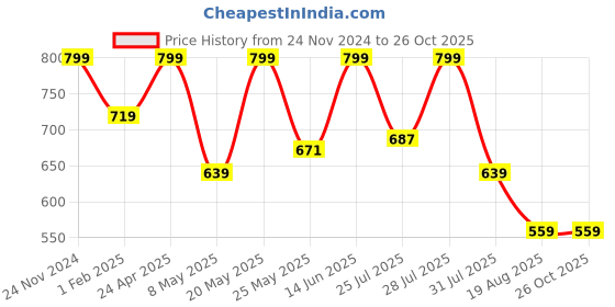 myntra.com WROGN Men Printed Polo Collar Pockets Slim Fit T-shirt wrogn Price History Graph from 24 Nov 2024 to 26 Oct 2025
