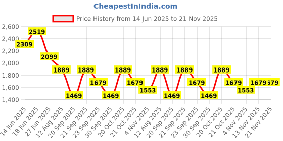 myntra.com WROGN Men Printed PU Regular Slip-On Sneakers wrogn Price History Graph from 14 Jun 2025 to 20 Nov 2025