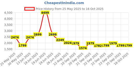 myntra.com WROGN Men Printed PU Sneakers wrogn Price History Graph from 25 May 2025 to 15 Oct 2025
