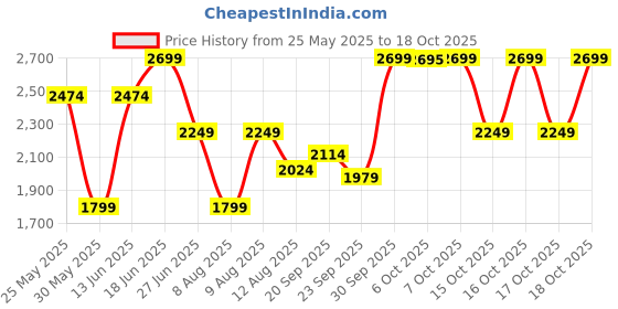 myntra.com WROGN Men Printed PU Sneakers wrogn Price History Graph from 25 May 2025 to 17 Oct 2025