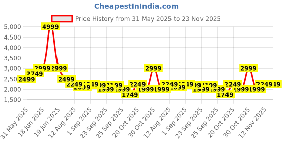 myntra.com WROGN Men Printed PU Sneakers wrogn Price History Graph from 31 May 2025 to 22 Nov 2025
