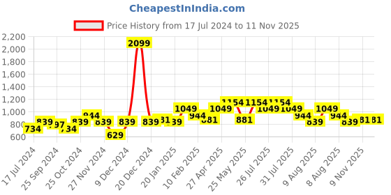 myntra.com WROGN Men Printed Regular-Fit Jogger wrogn Price History Graph from 17 Jul 2024 to 9 Nov 2025
