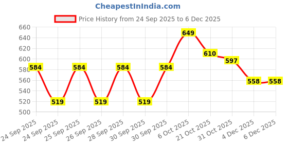 myntra.com WROGN Men Printed Round Neck T-shirt wrogn Price History Graph from 24 Sep 2025 to 4 Dec 2025