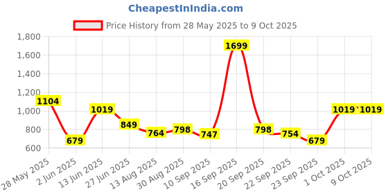 myntra.com WROGN Men Printed Sliders wrogn Price History Graph from 28 May 2025 to 8 Oct 2025