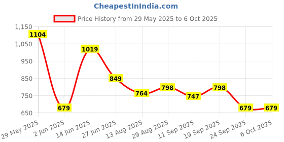 myntra.com WROGN Men Printed Sliders wrogn Price History Graph from 29 May 2025 to 5 Oct 2025