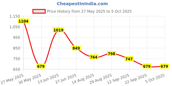 myntra.com WROGN Men Printed Sliders wrogn Price History Graph from 27 May 2025 to 4 Oct 2025