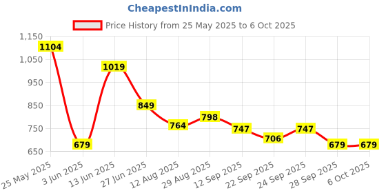 myntra.com WROGN Men Printed Sliders wrogn Price History Graph from 25 May 2025 to 5 Oct 2025