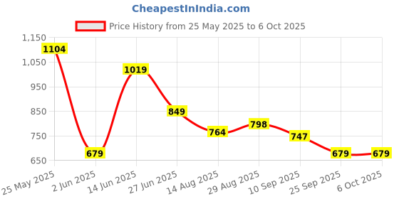 myntra.com WROGN Men Printed Sliders wrogn Price History Graph from 25 May 2025 to 5 Oct 2025