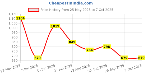 myntra.com WROGN Men Printed Sliders wrogn Price History Graph from 25 May 2025 to 7 Oct 2025