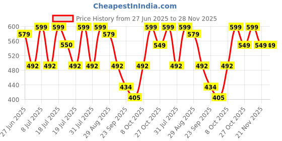 myntra.com WROGN Men Printed Sliders wrogn Price History Graph from 27 Jun 2025 to 28 Nov 2025