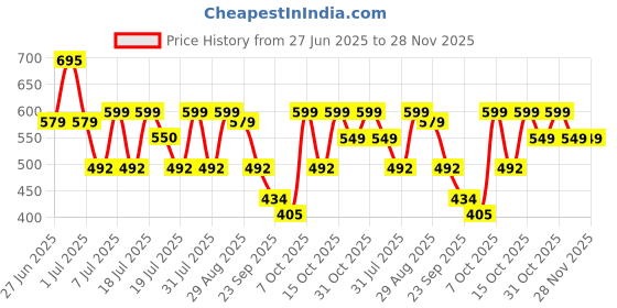 myntra.com WROGN Men Printed Sliders wrogn Price History Graph from 27 Jun 2025 to 28 Nov 2025
