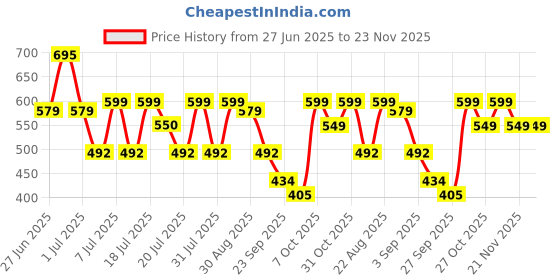 myntra.com WROGN Men Printed Sliders wrogn Price History Graph from 27 Jun 2025 to 23 Nov 2025
