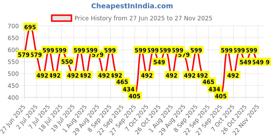 myntra.com WROGN Men Printed Sliders wrogn Price History Graph from 27 Jun 2025 to 27 Nov 2025