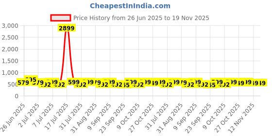 myntra.com WROGN Men Printed Sliders wrogn Price History Graph from 26 Jun 2025 to 19 Nov 2025