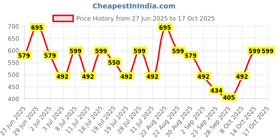myntra.com WROGN Men Printed Sliders wrogn Price History Graph from 27 Jun 2025 to 17 Oct 2025