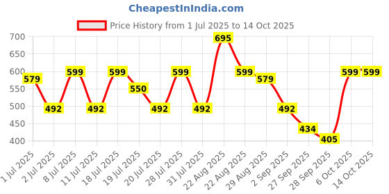 myntra.com WROGN Men Printed Sliders wrogn Price History Graph from 1 Jul 2025 to 13 Oct 2025